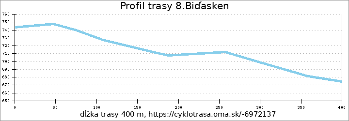 profil trasy 8.Biďasken