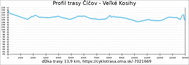 profil trasy Číčov - Veľké Kosihy