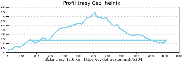 profil trasy Cez Ihelník