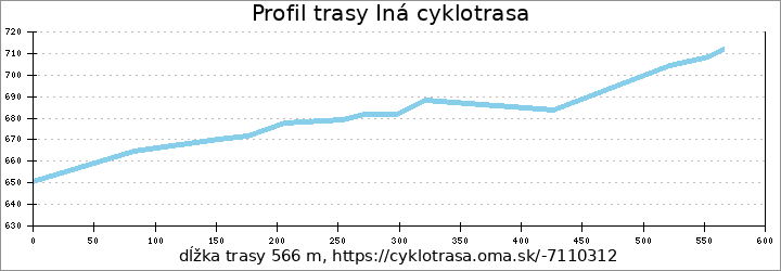 profil trasy Iná cyklotrasa