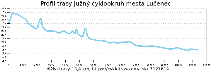 profil trasy Južný cyklookruh mesta Lučenec