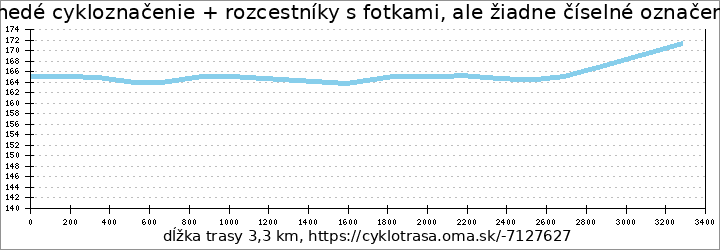 profil trasy hnedé cykloznačenie + rozcestníky s fotkami, ale žiadne číselné označenie cyklotrasy