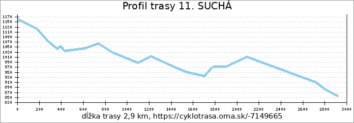 profil trasy 11. SUCHÁ