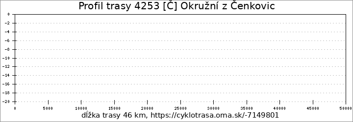 profil trasy 4253 [Č] Okružní z Čenkovic