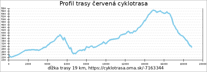 profil trasy červená cyklotrasa