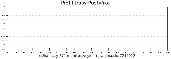 profil trasy Pustyňka