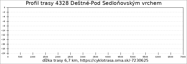 profil trasy 4328 Deštné-Pod Sedloňovským vrchem