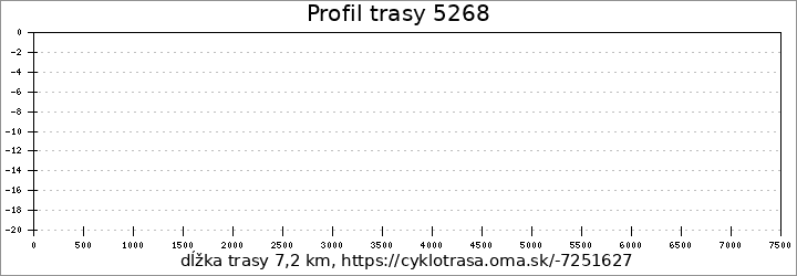 profil trasy 5268