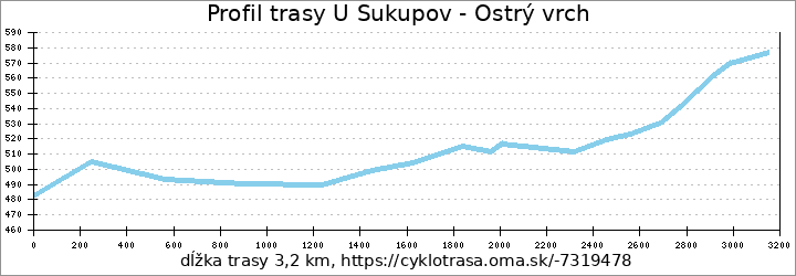 profil trasy U Sukupov - Ostrý vrch