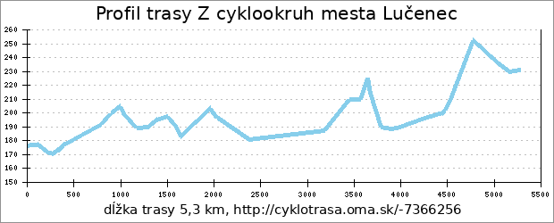 profil trasy Južná cykloturistická magistrála