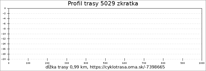 profil trasy 5029 zkratka