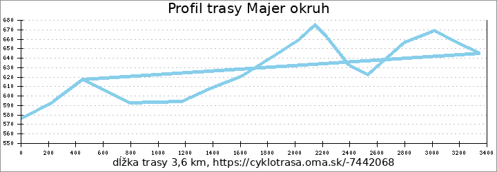 profil trasy Majer okruh