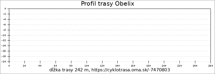 profil trasy Obelix