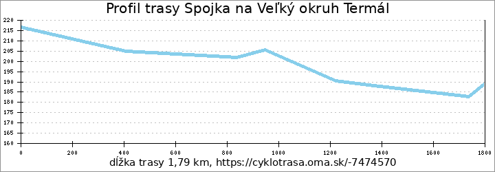 profil trasy Spojka na Veľký okruh Termál