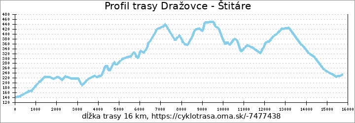 profil trasy Dražovce - Štitáre