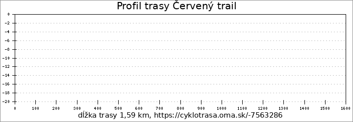 profil trasy Červený trail