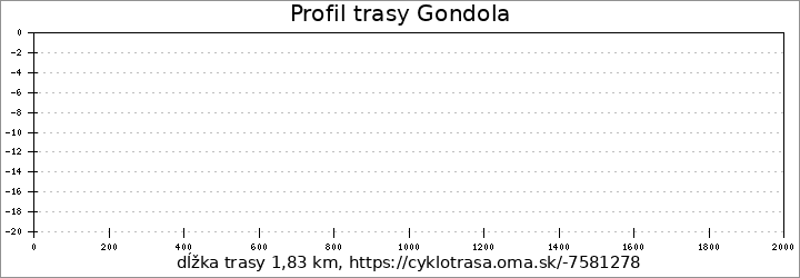 profil trasy Gondola