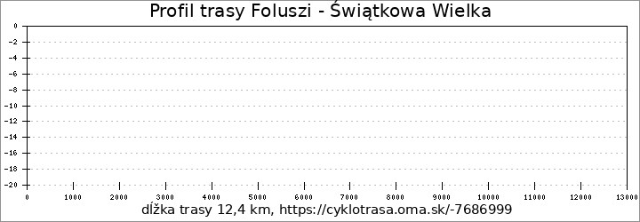 profil trasy Foluszi - Świątkowa Wielka