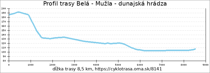 profil trasy Belá - Mužla - dunajská hrádza