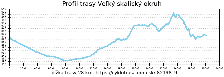 profil trasy Veľký skalický okruh