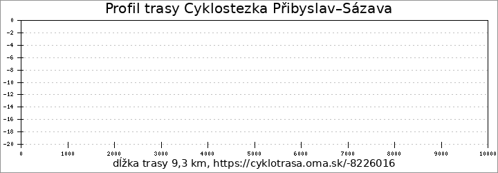 profil trasy Cyklostezka Přibyslav–Sázava