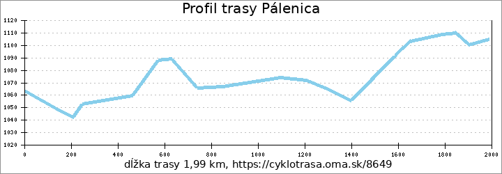 profil trasy Pálenica