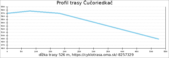 profil trasy Borovnicáš