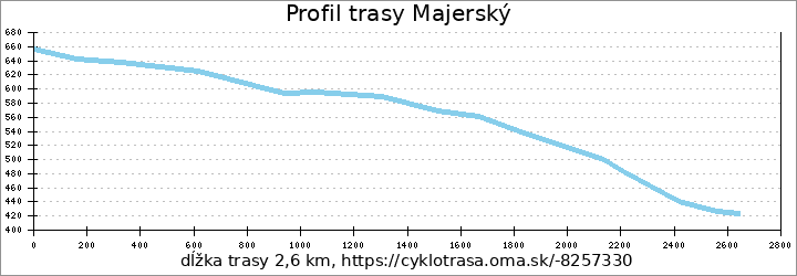 profil trasy Majerský