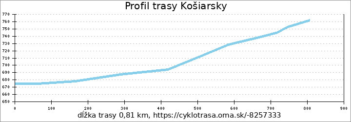 profil trasy Košiarský