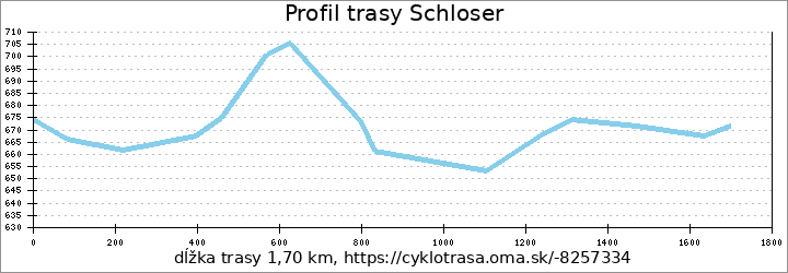 profil trasy Schloser