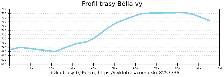 profil trasy Bélla:vý