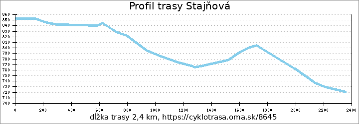 profil trasy Stajňová