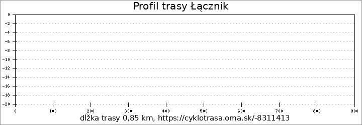 profil trasy Łącznik