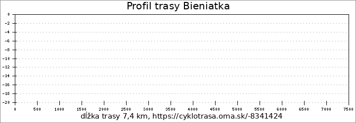 profil trasy Bieniatka