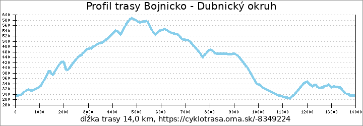 profil trasy Bojnicko - Dubnický okruh