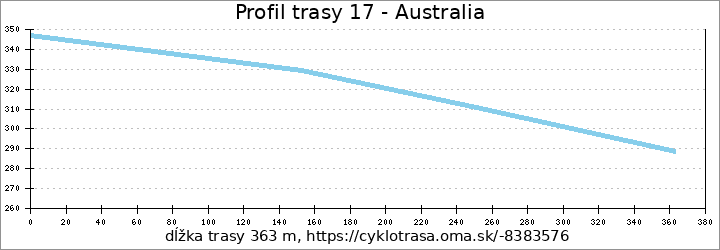 profil trasy 17 - Australia