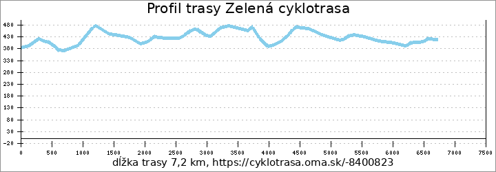profil trasy Zelená cyklotrasa