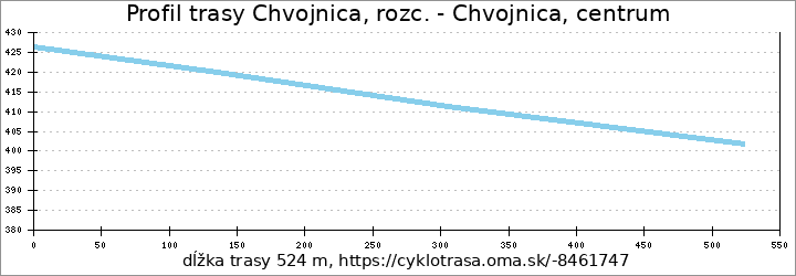 profil trasy Chvojnica, rozc. - Chvojnica, centrum