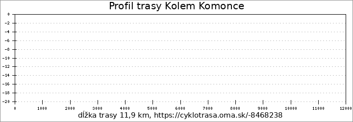 profil trasy Kolem Komonce