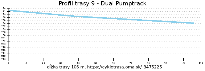 profil trasy 9 - Dual Pumptrack
