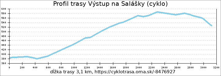profil trasy Výstup na Salášky (cyklo)