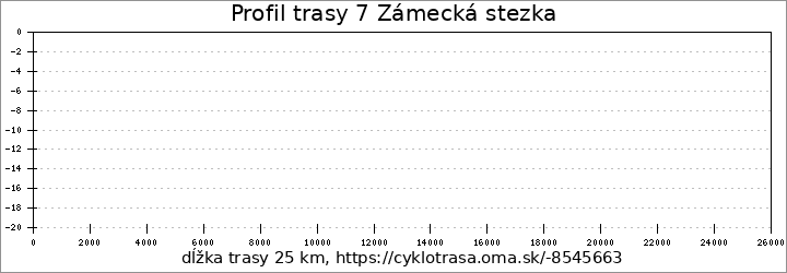 profil trasy 7 Zámecká stezka