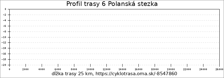 profil trasy 6 Polanská stezka