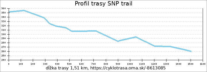 profil trasy SNP trail