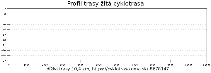 profil trasy žltá cyklotrasa