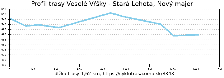 profil trasy Veselé Vŕšky - Stará Lehota, Nový majer