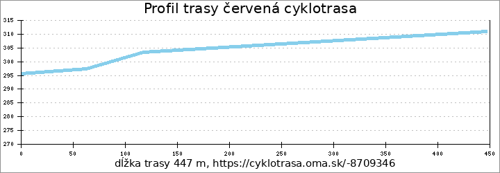 profil trasy červená cyklotrasa