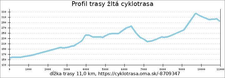 profil trasy žltá cyklotrasa