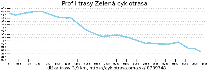 profil trasy Zelená cyklotrasa
