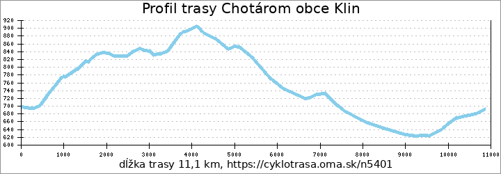 profil trasy Chotárom obce Klin